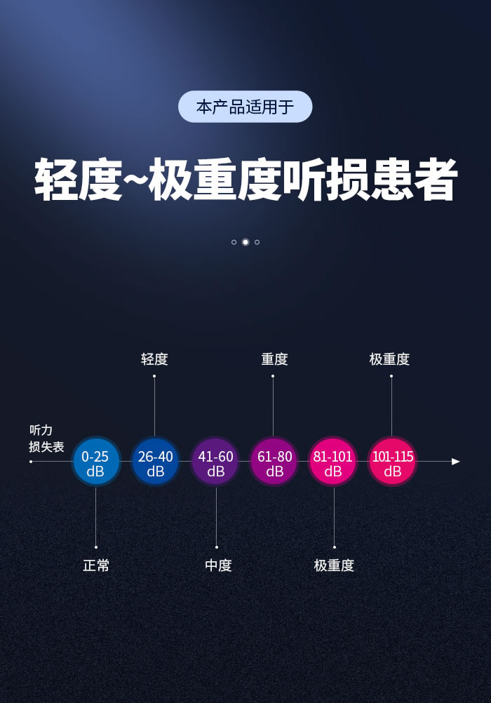 助聽器適合重度到極重度聽損